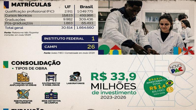 Investimentos do MEC na Rede Federal do Paraná