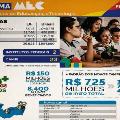 MEC aplica mais de R$ 48,9 milhões em EPT em Pernambuco