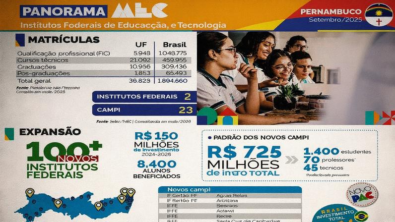 Investimentos do MEC na Rede Federal de Pernambuco