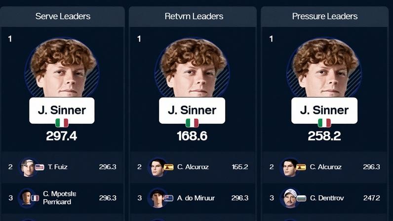Sinner lidera as principais estatísticas no final da temporada da ATP
